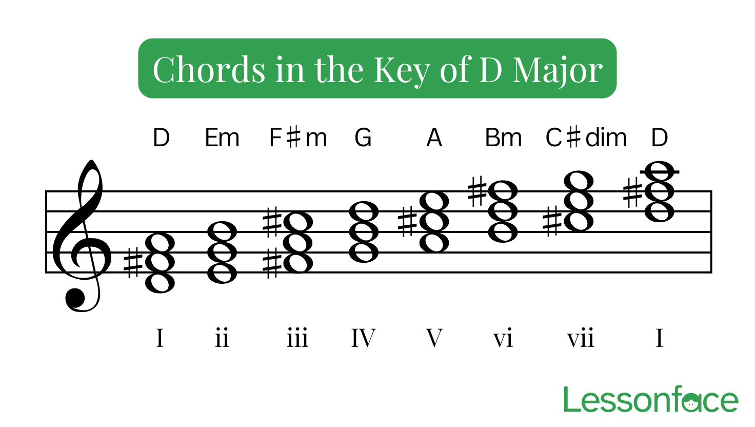 The Key Of D For Piano D Major Scale Chords Lessonface