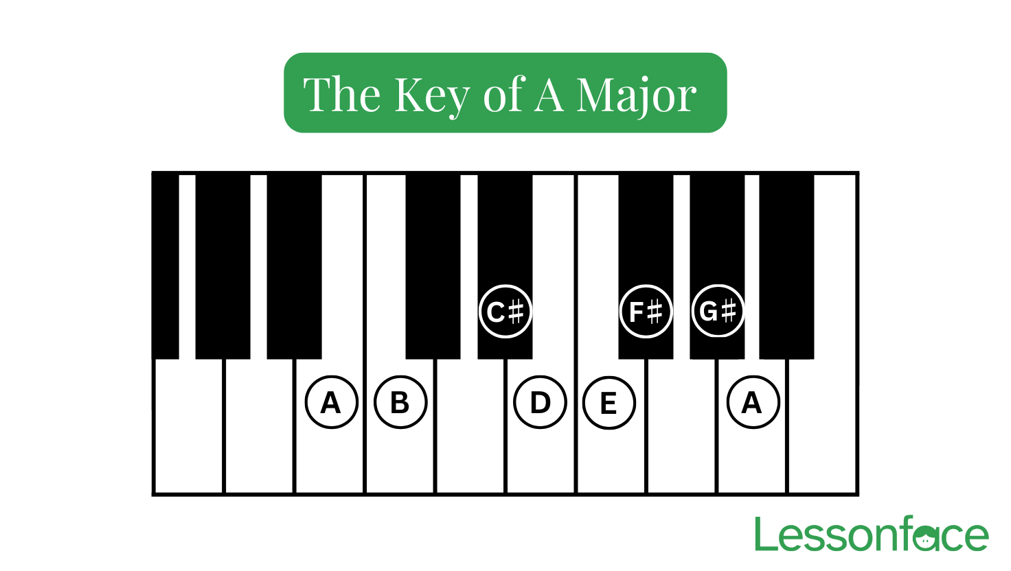 The Key Of A For Piano A Major Scale Chords Lessonface The Key Of A For Piano A Major Scale Chords Lessonface