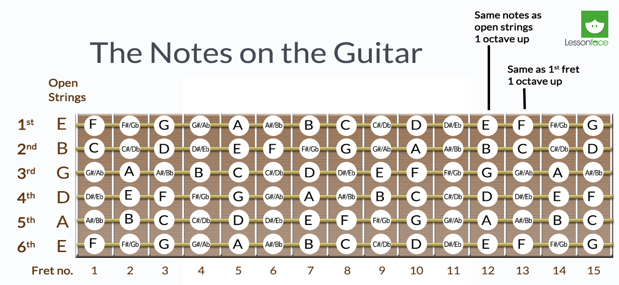 Printable Fretboard Whats Up Four Non Blondes