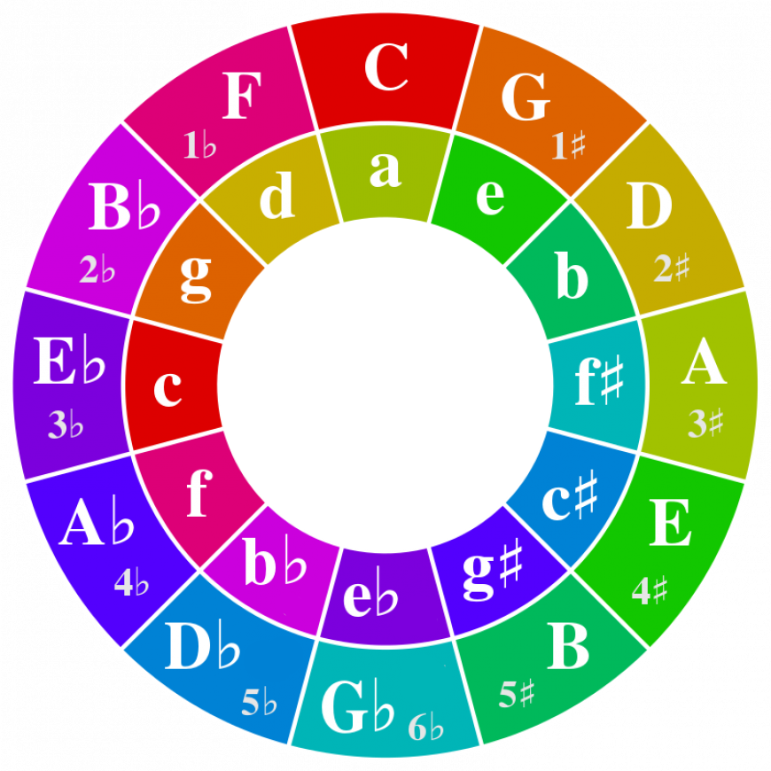 Circle of fifths with nice colors