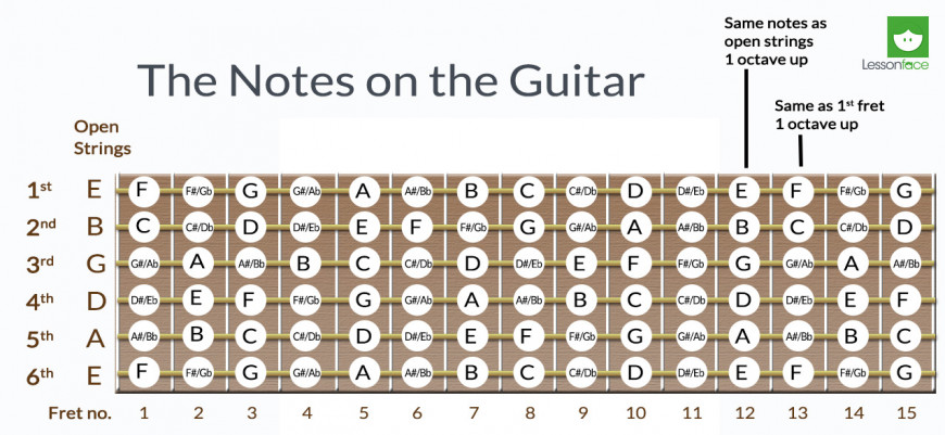 notes on the guitar fretboard