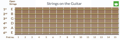 order of the strings on guitar