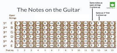 notes on guitar fretboard