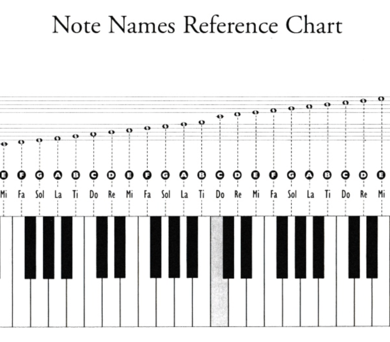 Full Piano Notes Labeled