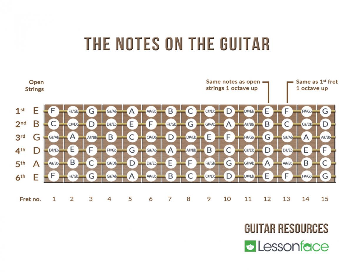 notes on the guitar fretboard