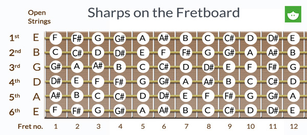 [DIAGRAM] Guitar Fretboard Diagram Sharp Notes - MYDIAGRAM.ONLINE