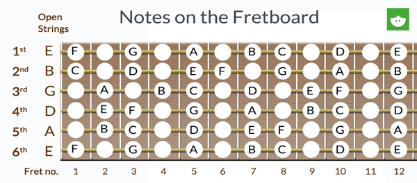 whole notes on the fretboard