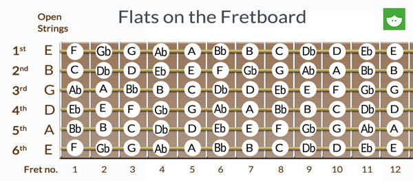flats on the fretboard