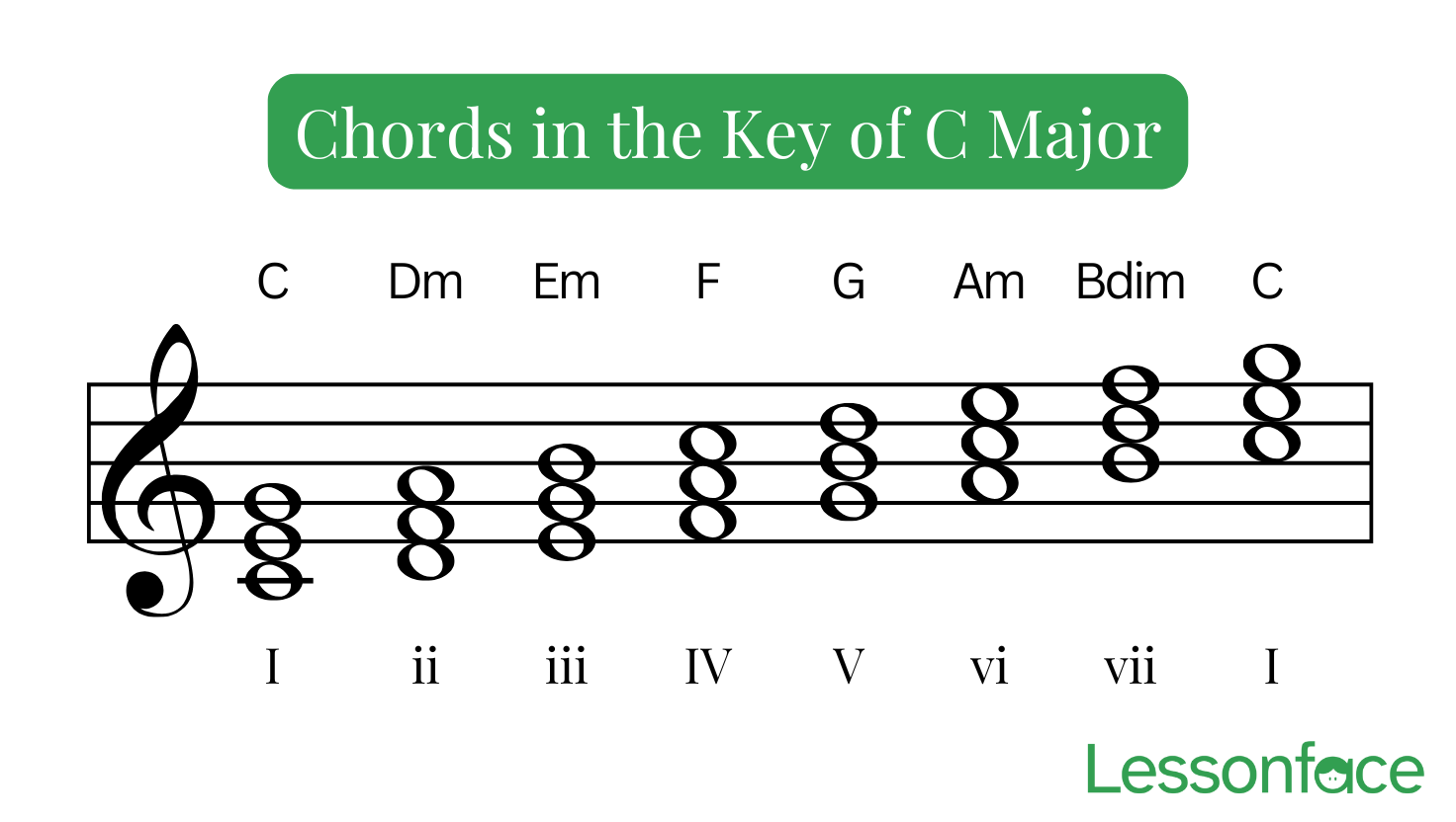Chords Of C Major Scale Guitar