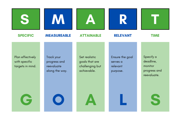 SMART goal setting chart
